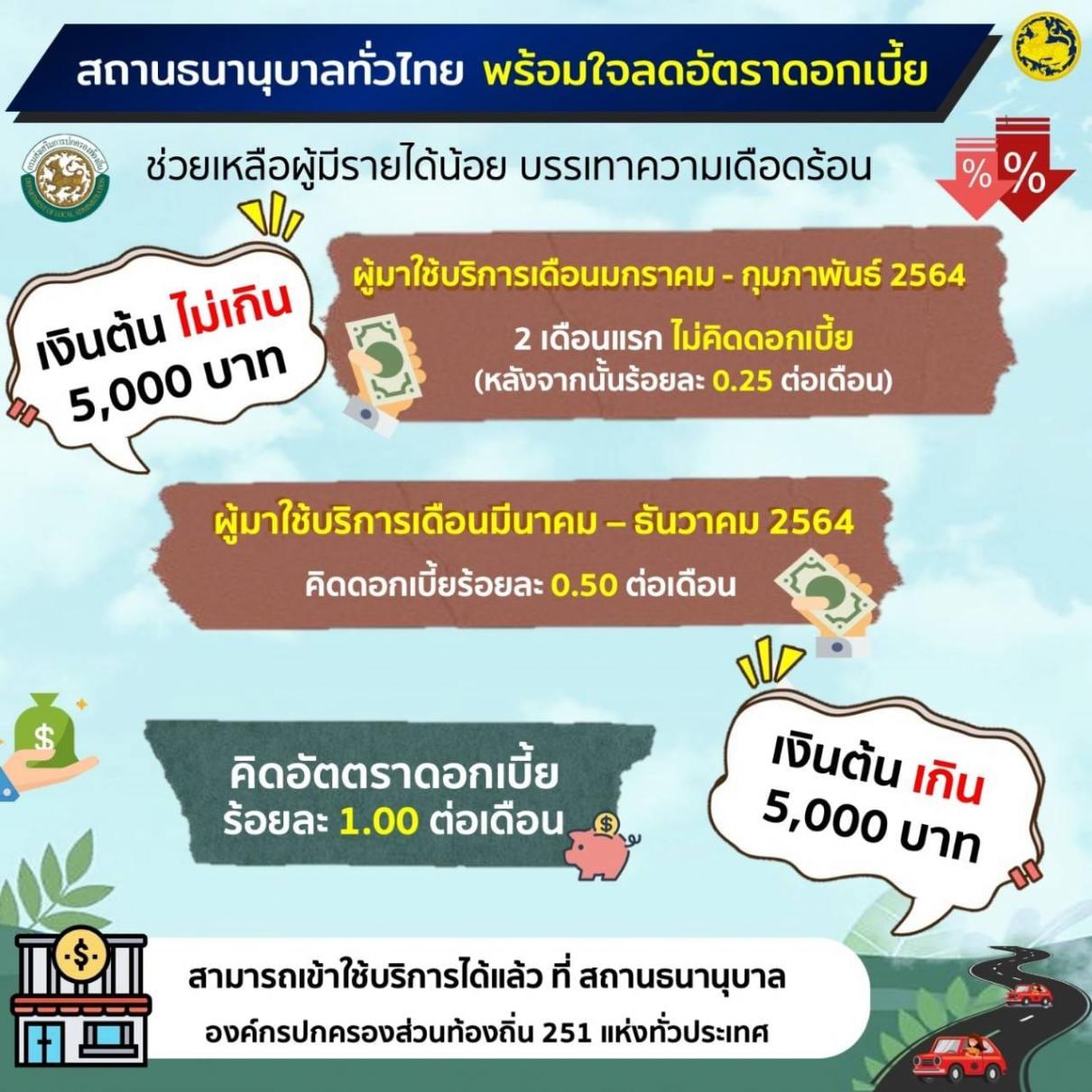 สถานธนานุบาลทั่วไทยลดดอกเบี้ยตลอดปี