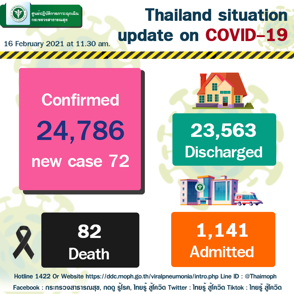 สธ.เตือนวัยทำงาน ส่วนใหญ่ติดเชื้อโควิด 19 ไม่มีอาการ