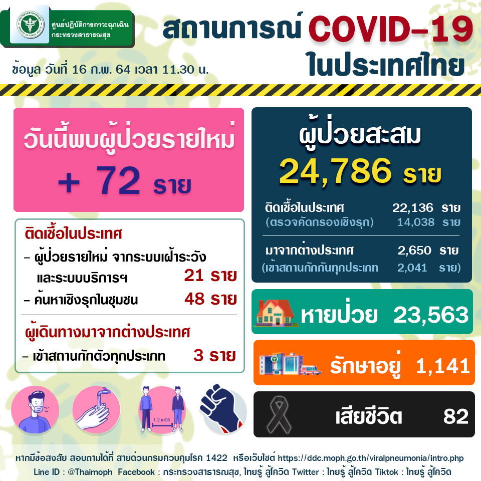 สธ.เตือนวัยทำงาน ส่วนใหญ่ติดเชื้อโควิด 19 ไม่มีอาการ