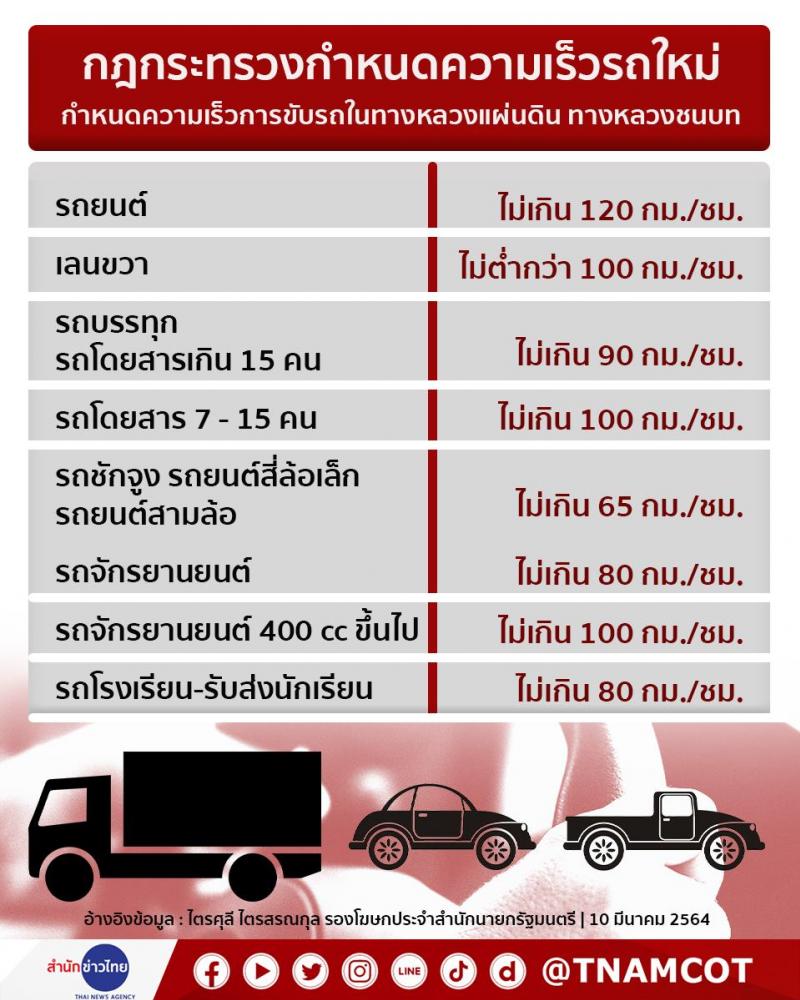 ปรับเพิ่มเพดานความเร็วรถยนต์ส่วนบุคคลตามกฎหมาย เป็น 120 กม/ชม.