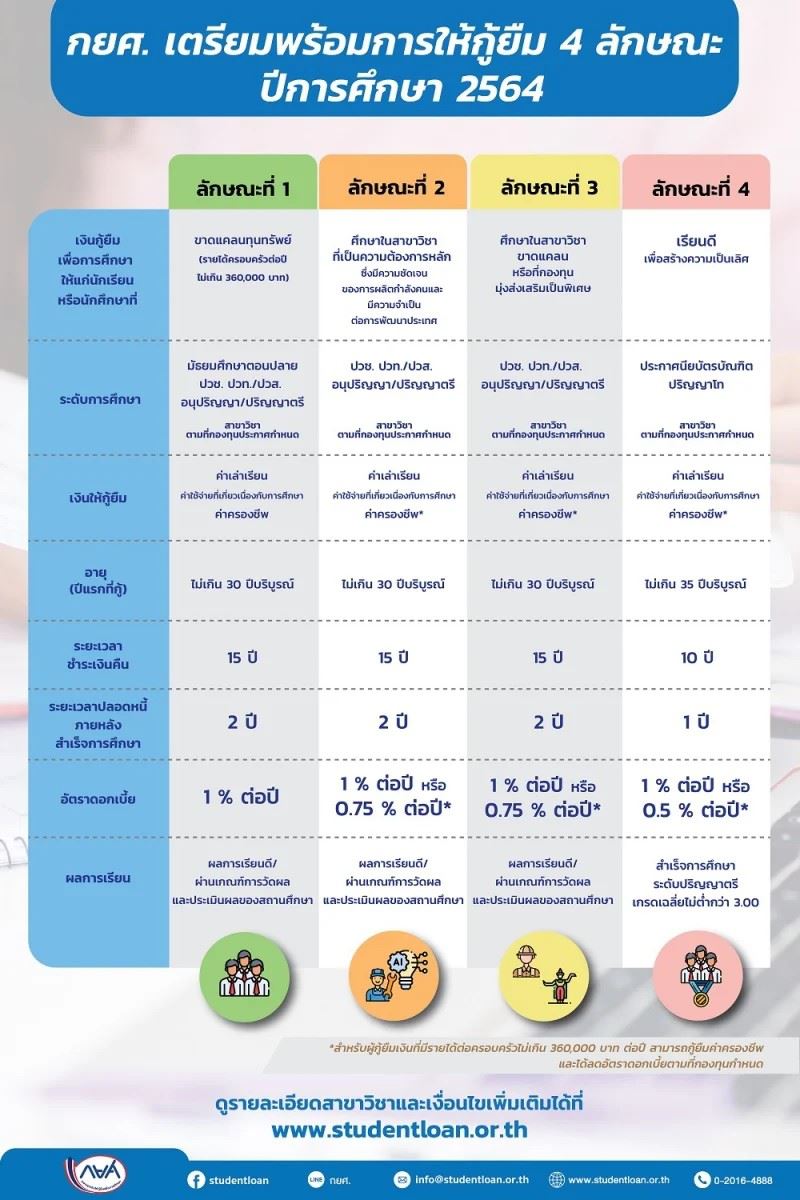 กยศ. ขยายถึง ป.โท