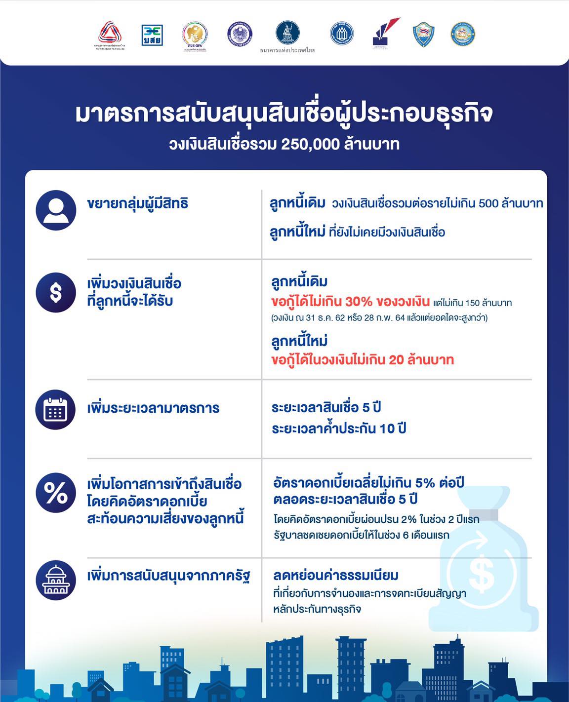 สินเชื่อฟื้นฟู - พักทรัพย์ พักหนี้