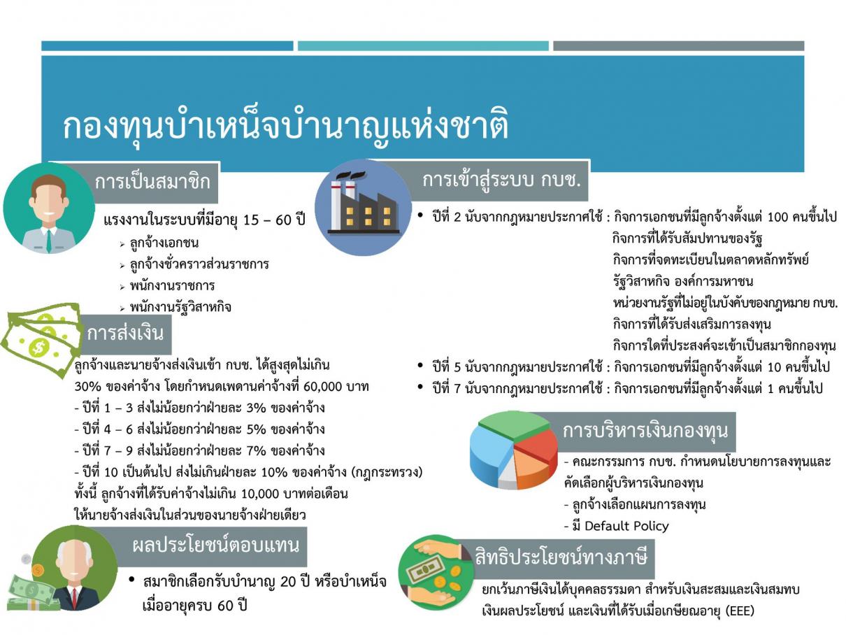 กองทุนบำเหน็จบำนาญแห่งชาติ ช่วยมีเงินใช้หลังเกษียณ