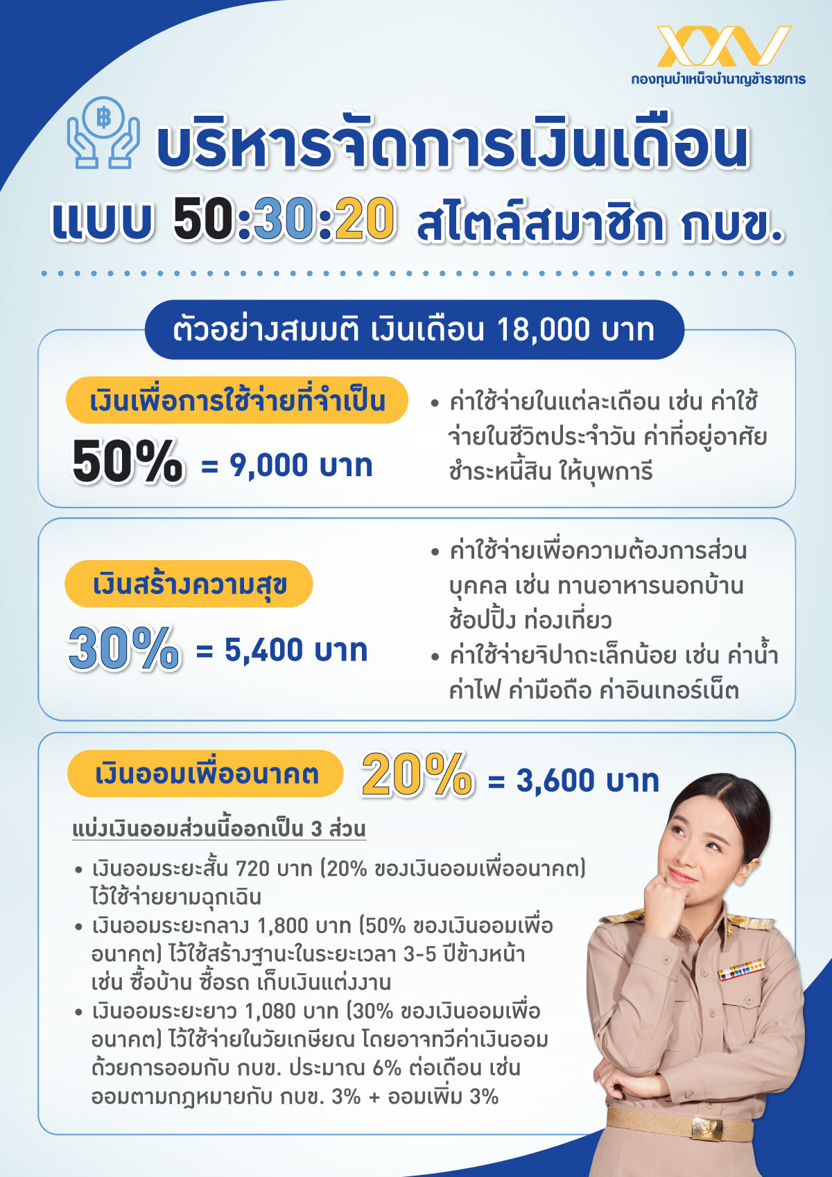 สมาชิก กบข. มาลองวางแผนบริหารจัดการเงินเดือนกันด้วยสูตรจัดการรายได้ 50:30:20