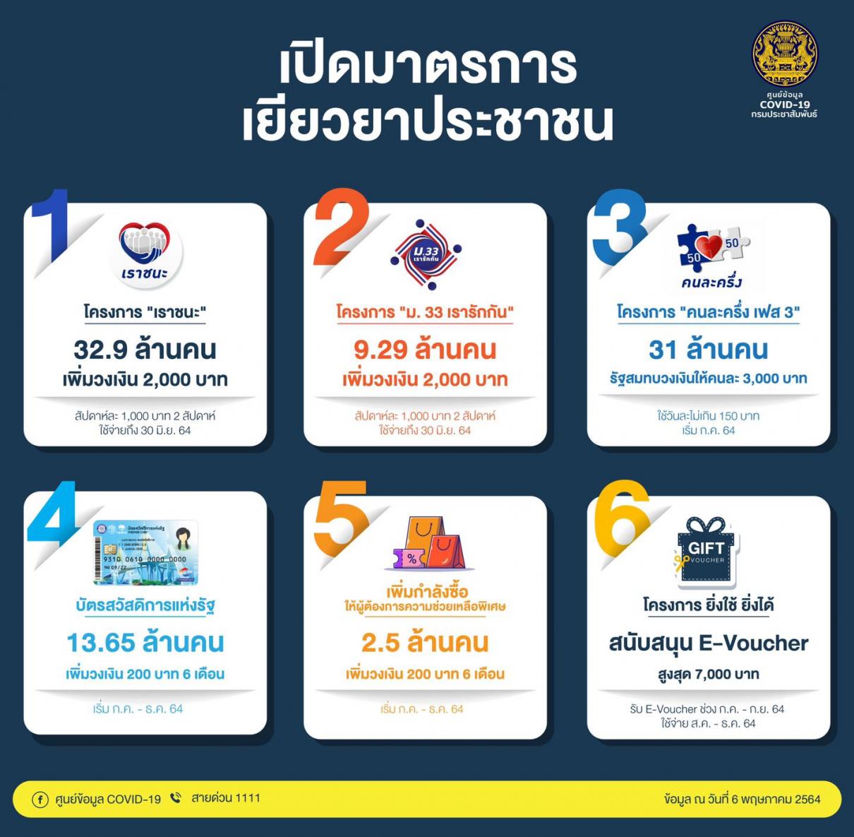 เปิดมาตรการเยียวยาประชาชน