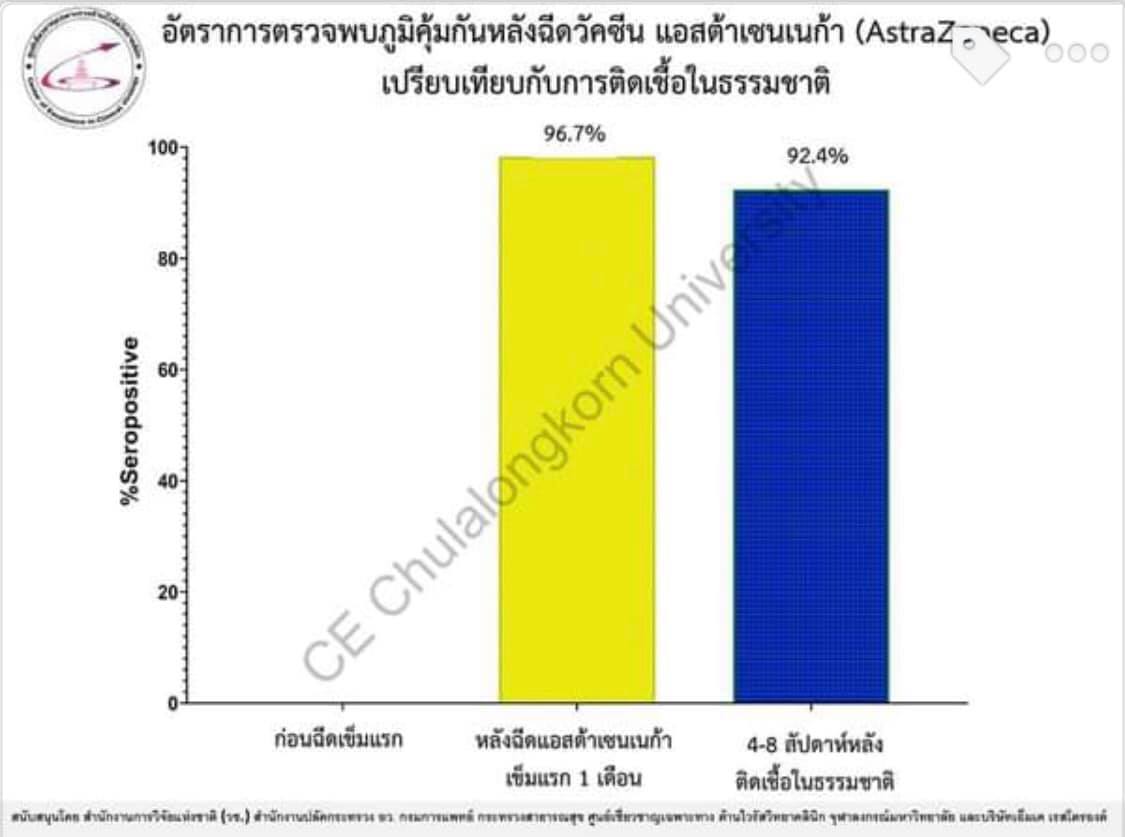 อัตราการตรวจพบภูมิคุ้มกันหลัฉีดวัคซีน แอสต้าเซนเนก้า