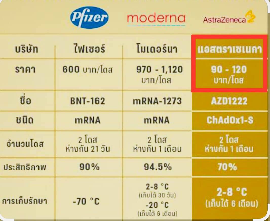 อัตราการตรวจพบภูมิคุ้มกันหลัฉีดวัคซีน แอสต้าเซนเนก้า