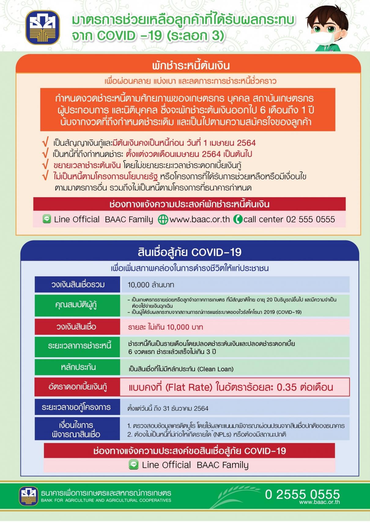 ธ.ก.ส. พักชำระหนี้ต้นเงินและเปิดขอสินเชื่อสู้ภัย COVID – 19