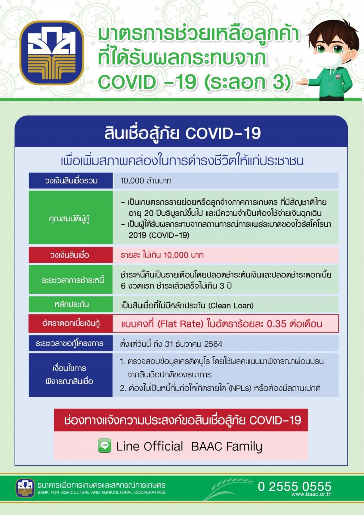 ธ.ก.ส. พักชำระหนี้ต้นเงินและเปิดขอสินเชื่อสู้ภัย COVID – 19