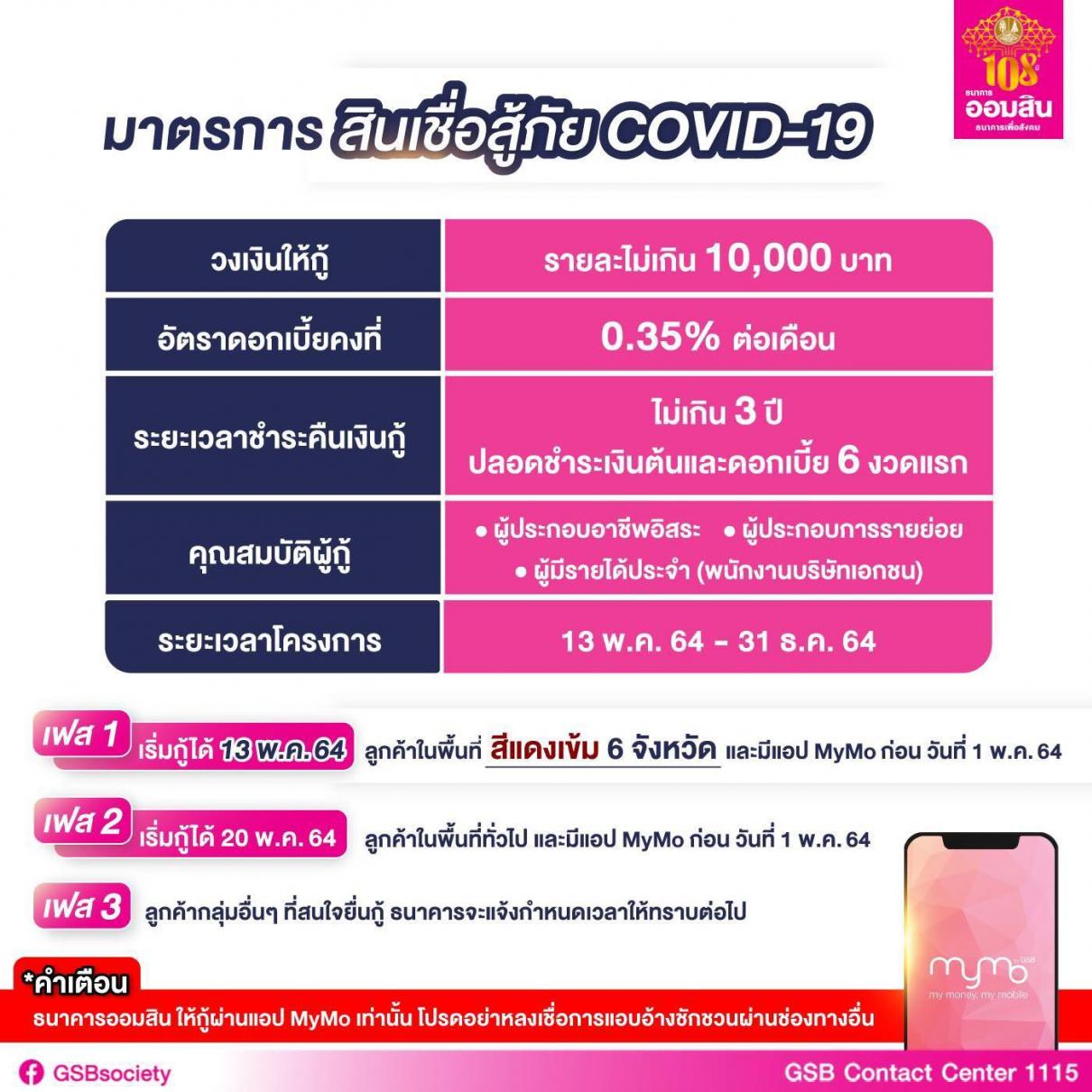 เงื่อนไข ออมสิน ปล่อยสินเชื่อสู้ภัยโควิด-19