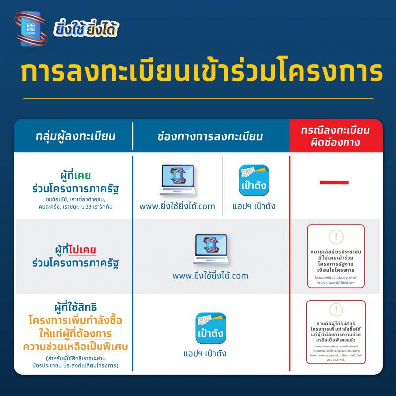 สรุปรายละเอียดโครงการยิ่งใช้ยิ่งได้