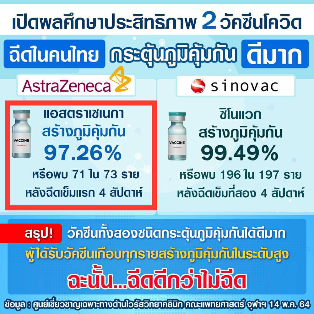 ผลศึกษาประสิทธิภาพ 2 วัคซีนโควิด