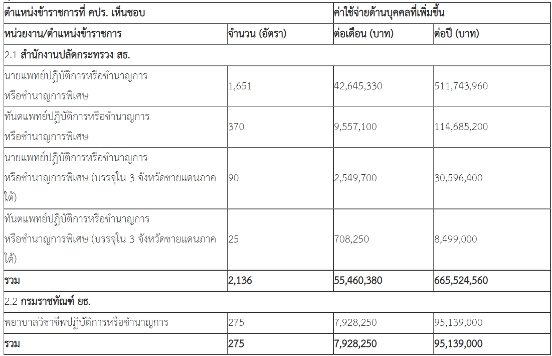 ตำแหน่งข้าราชการที่ คปร. เห็นชอบ