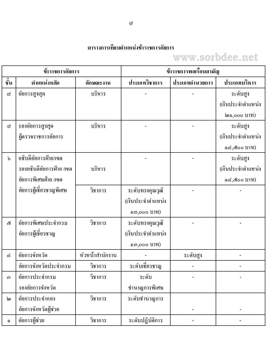 การเทียบตำแหน่งข้าราชการอัยการ