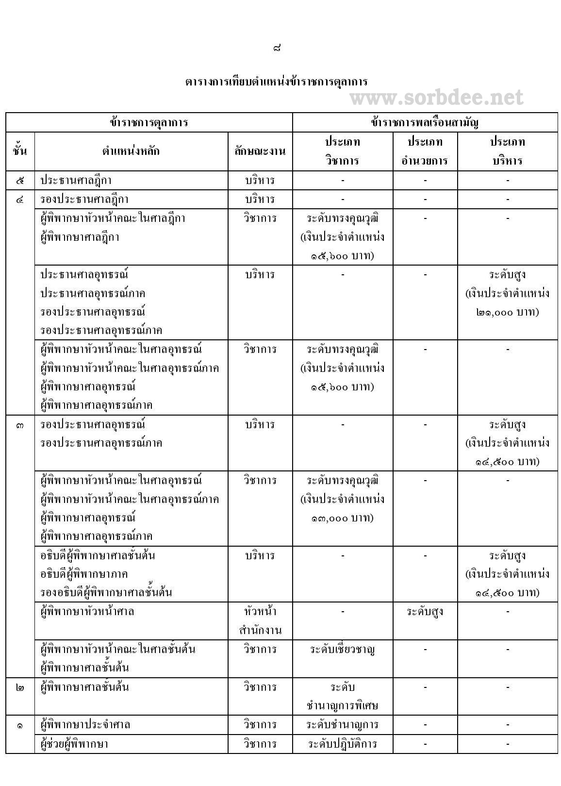 การเทียบตำแหน่งข้าราชการตุลาการ
