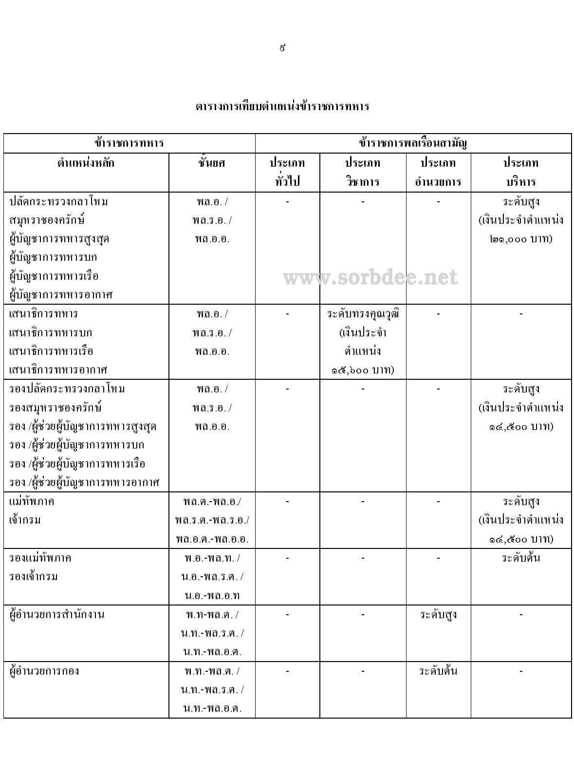 การเทียบตำแหน่งข้าราชการทหาร