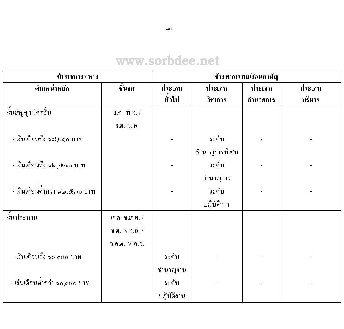 การเทียบตำแหน่งข้าราชการทหาร