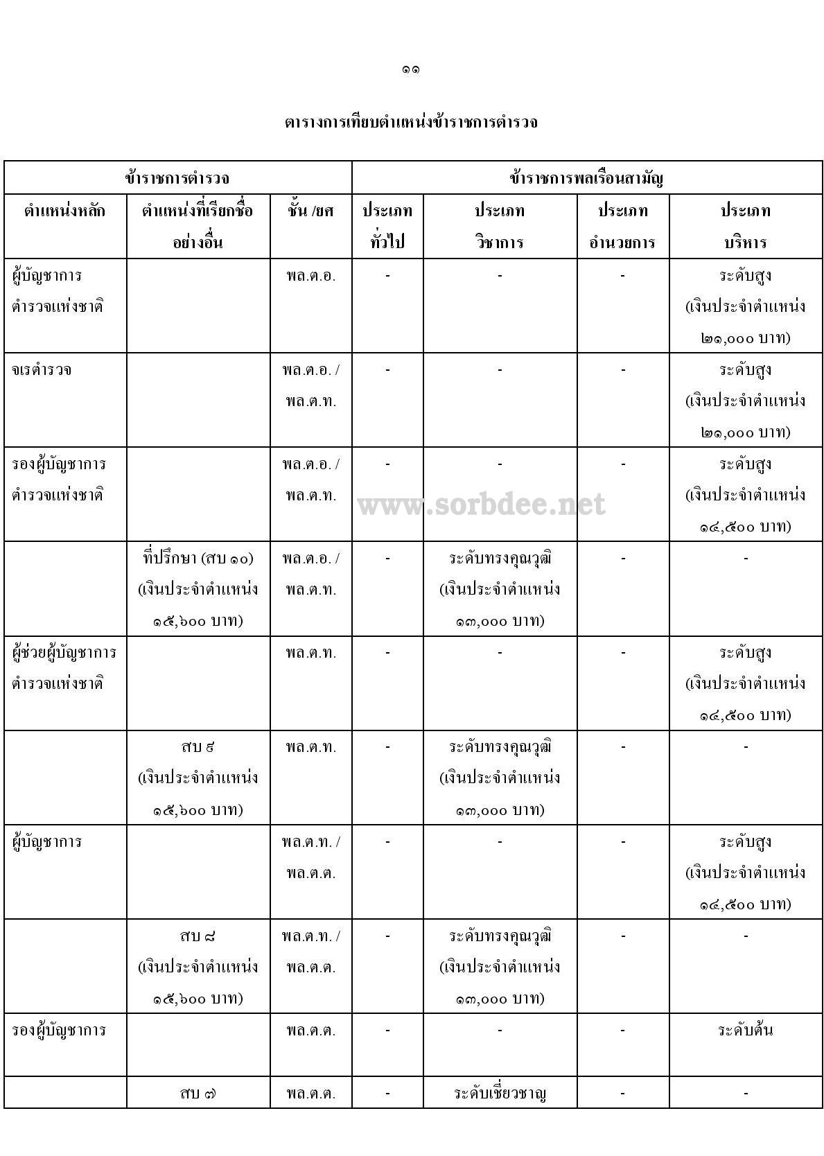 การเทียบตำแหน่งข้าราชการตำรวจ
