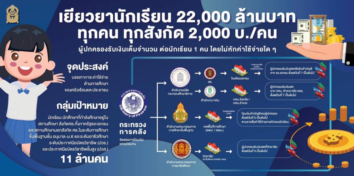 ศธ. พร้อมจ่ายเยียวยานักเรียน 2,000 บาท