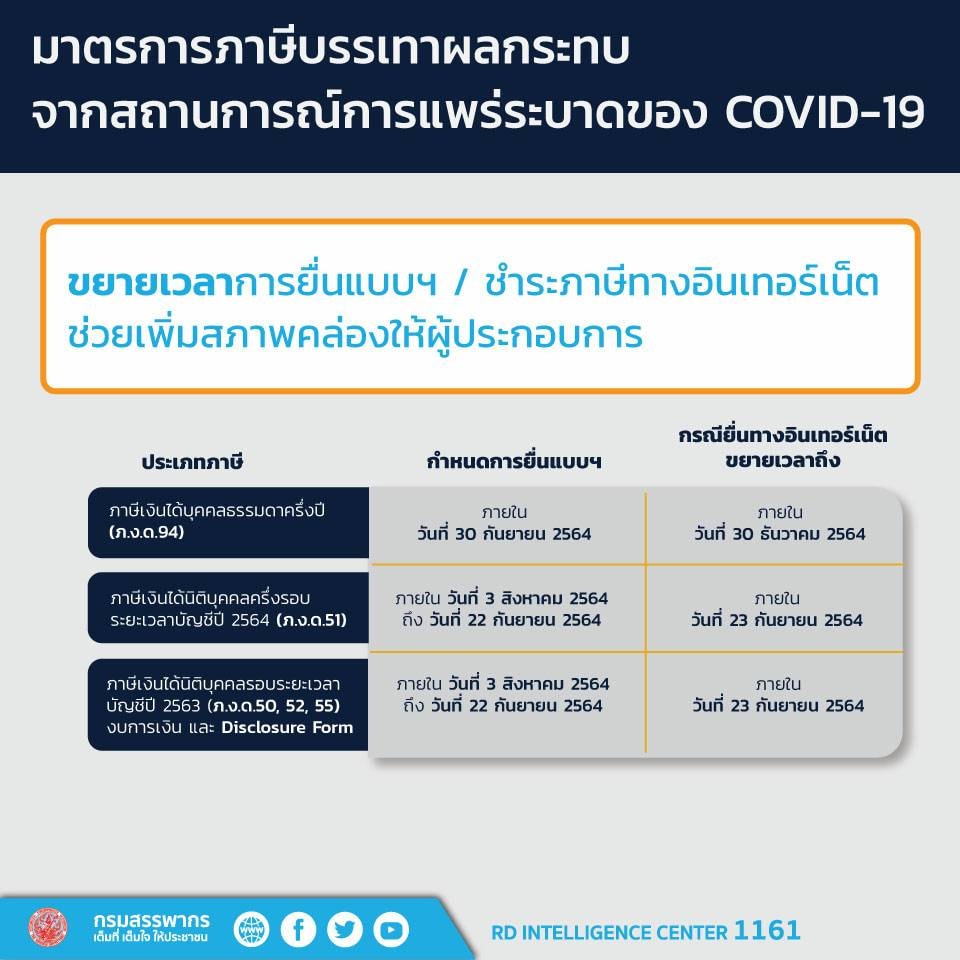คลังขยายเวลาเก็บ VAT 7% ต่ออีก 2 ปี พร้อมขยายเวลายื่นแบบภาษี และงด/ลดเบี้ยปรับกรณียื่นแบบล่าช้า