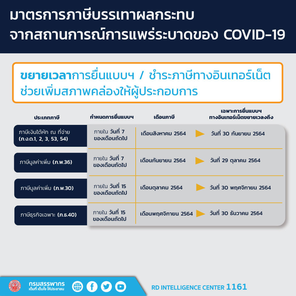 คลังขยายเวลาเก็บ VAT 7% ต่ออีก 2 ปี พร้อมขยายเวลายื่นแบบภาษี และงด/ลดเบี้ยปรับกรณียื่นแบบล่าช้า
