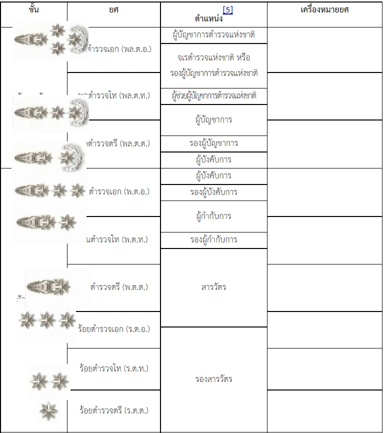 ยศตำรวจ ตำแหน่งและชั้นของข้าราชการตำรวจ