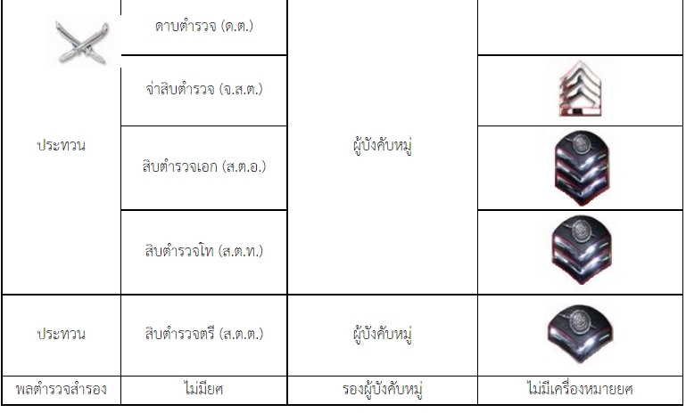 ยศตำรวจ ตำแหน่งและชั้นของข้าราชการตำรวจ