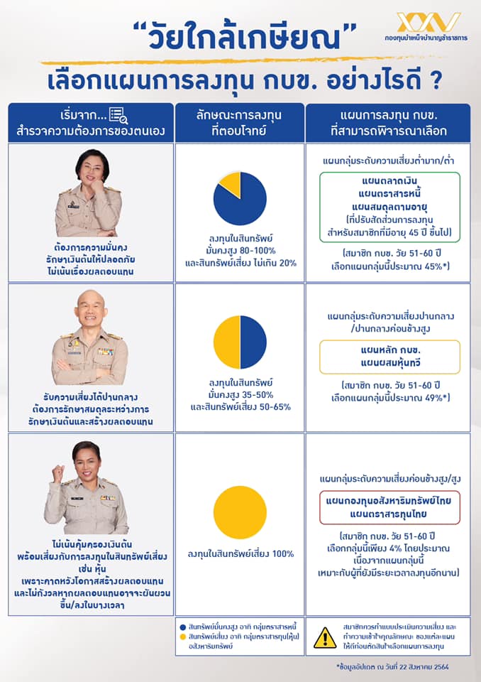 ใกล้เกษียณแล้ว! เลือกแผนการลงทุนอย่างไรดี