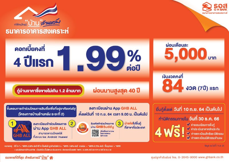 ธอส. สานต่อโครงการบ้านล้านหลัง ระยะที่ 2 ดอกเบี้ยคงที่ 4 ปีแรก 1.99% ต่อปี