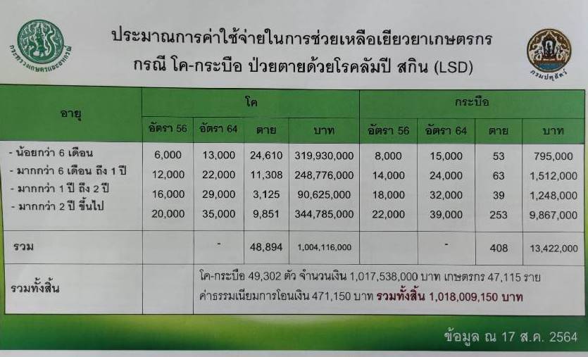 มาตรการเยียวยาเกษตรกรที่ได้รับผลกระทบสัตว์ตายจากโรคลัมปี - สกิน