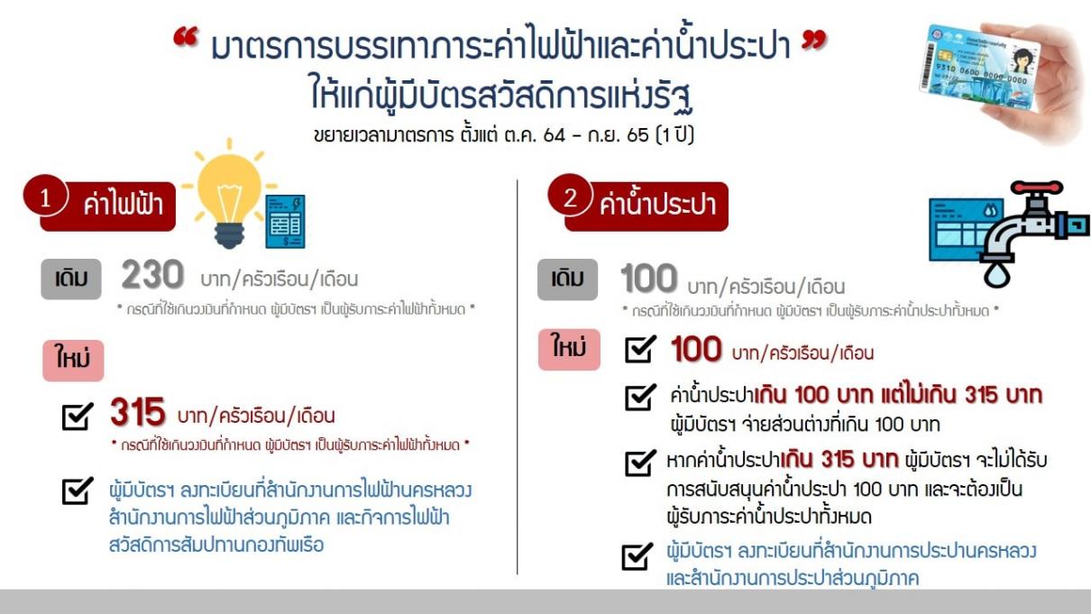 สรุป มาตรการบรรเทาภาระค่าไฟฟ้าและค่าน้ำประปาให้แก่ผู้มีบัตรสวัสดิการแห่งรัฐ ตั้งแต่เดือน ต.ค. 64 - ก.ย. 65