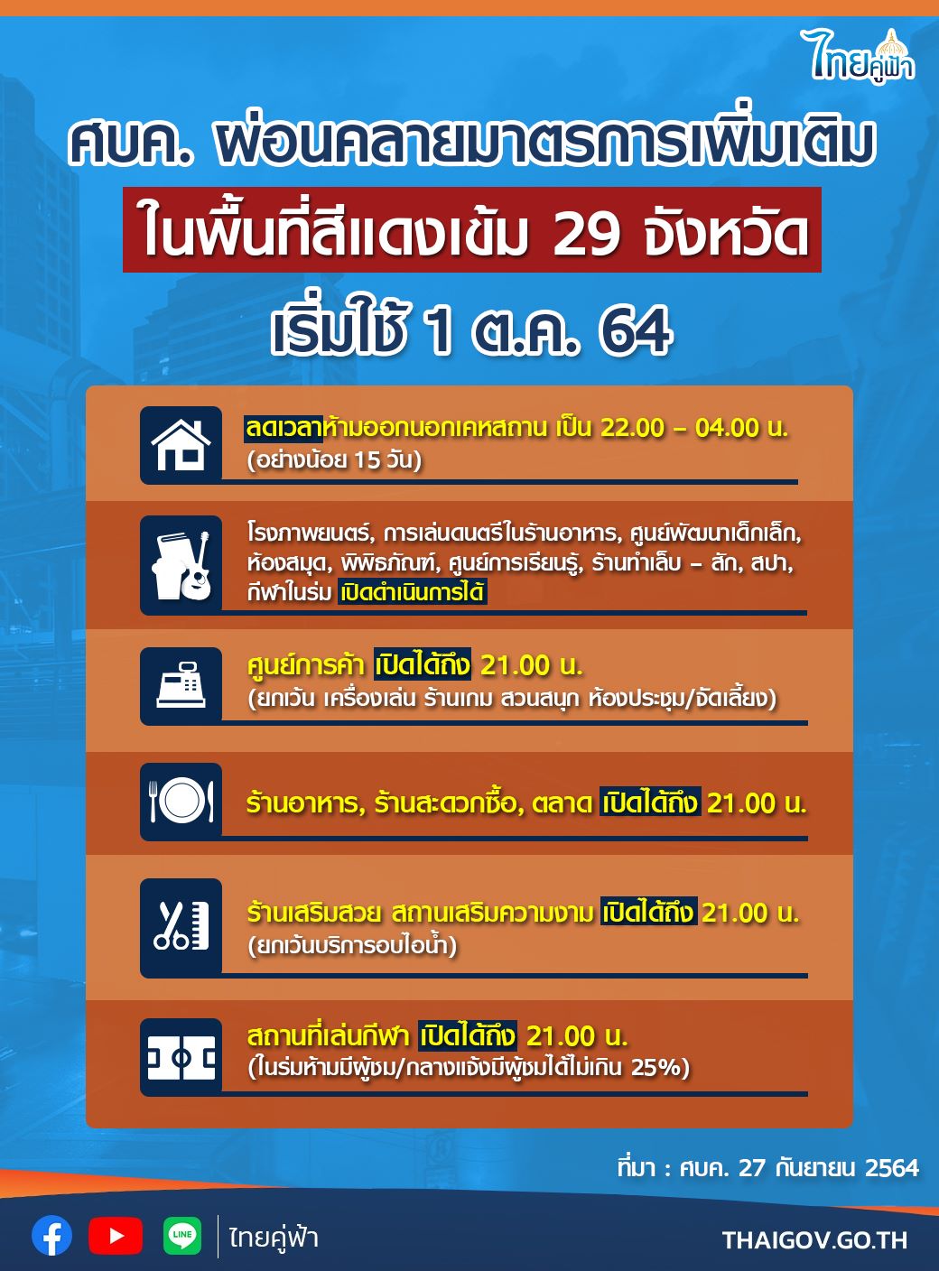 ศบค. ผ่อนคลายมาตรการเพิ่มเติมในพื้นที่สีแดงเข้ม เริ่ม 1 ต.ค. 64