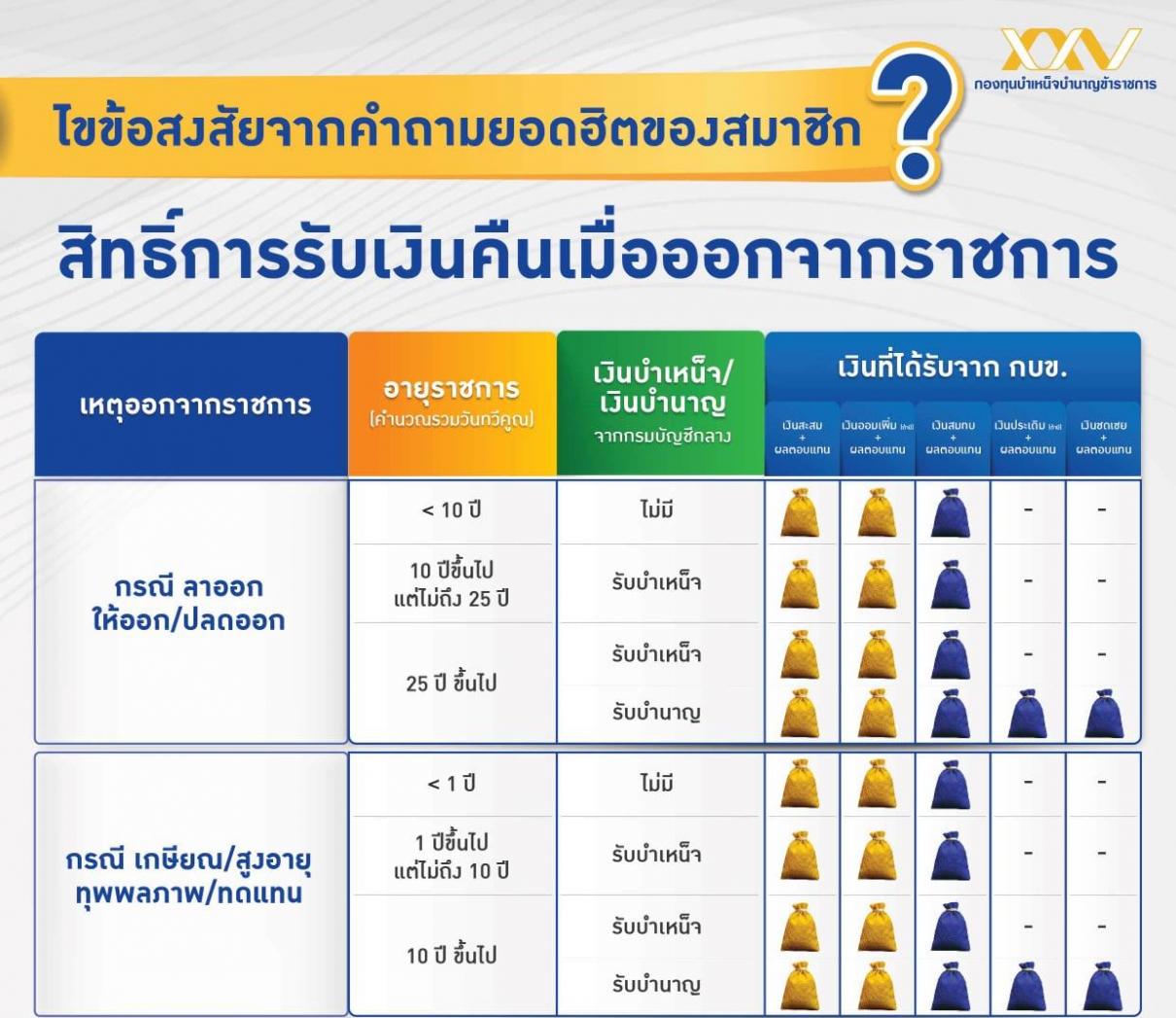 สิทธิ์การรับเงินคืนเมื่อออกจากราชการ