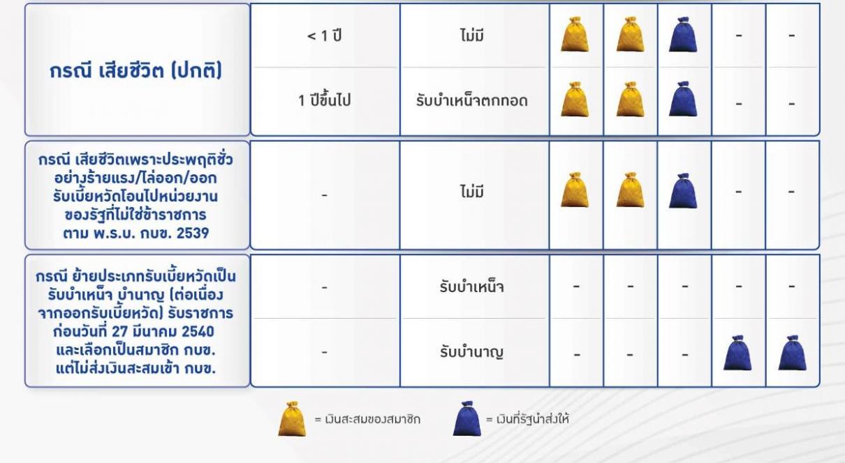สิทธิ์การรับเงินคืนเมื่อออกจากราชการ