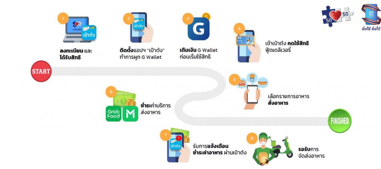 คนละครึ่ง - ยิ่งใช้ยิ่งได้ ผ่านฟู้ดเดลิเวอรี่ 4 ต.ค. เป็นต้นไป