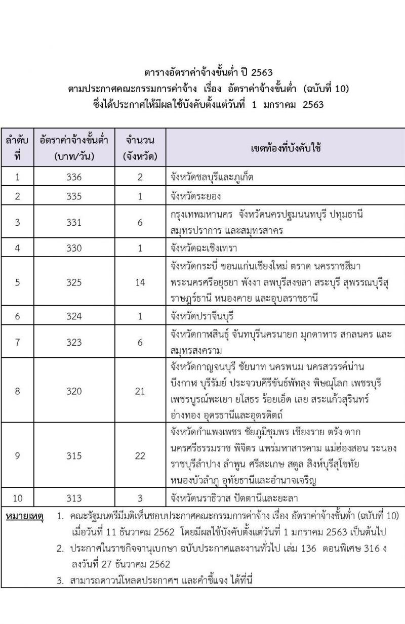 ค่าจ้างขั้นต่ำ ประจำปี 2561 ถึง ปัจจุบัน