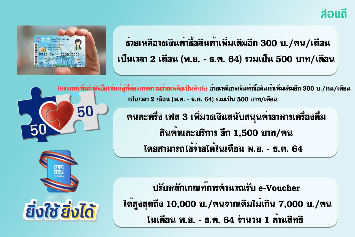 สรุป 4 มาตรการลดค่าครองชีพ บัตรสวัสดิการฯ – กลุ่มต้องการความช่วยเหลือพิเศษ – คนละครึ่ง – ยิ่งใช้ยิ่งได้