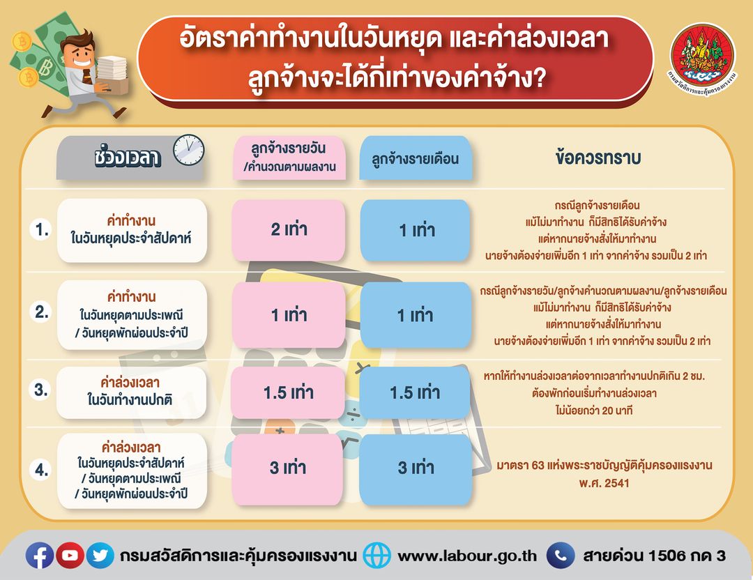 ทำงานนอกเวลาทำงานปกติ ต้องได้รับค่าจ้างอย่างไร