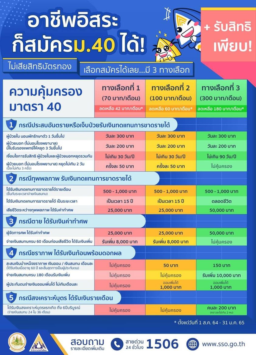 สมัครผู้ประกันตน ม.40 อาชีพอิสระ ค้าขาย ฟรีแลนซ์ ไม่กระทบสิทธิบัตรทอง หรือบัตรสวัสดิการแห่งรัฐ ยังคงได้รับสิทธิเหมือนเดิม! แถมได้สิทธิประโยชน์เพิ่มขึ้น และปรับลดเงินสมทบให้แก่ผู้ประกันตน เป็นระยะเวลา 6 เดือน ตั้งแต่วันที่ 1 ส.ค. 64 - 31 ม.ค. 65