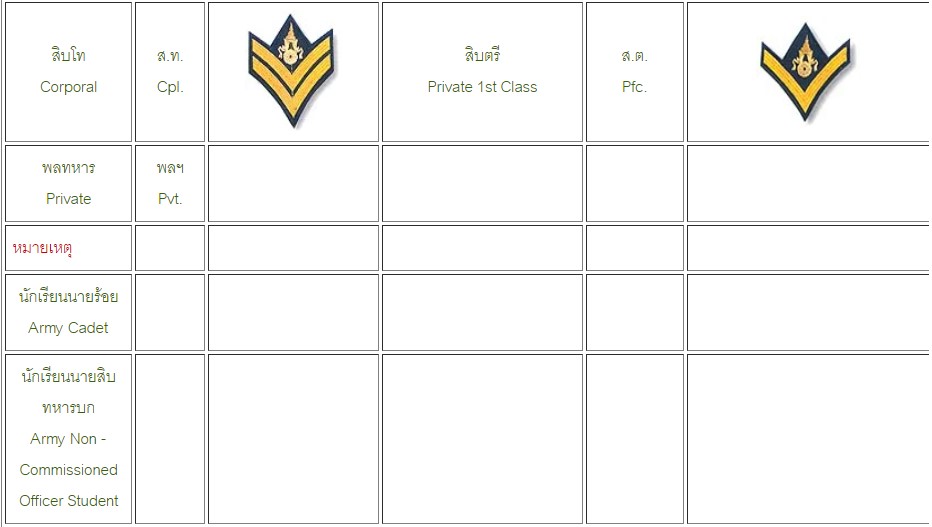 ยศนักเรียนนายสิบ ยศนายสิบ