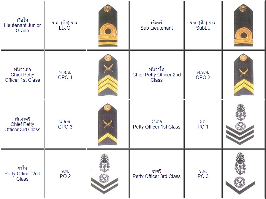 ยศเรือตรี ยศเรือโท ยศพันจ่าเอก ยศพันจ่าโท ยศพันจ่าตรี ยศจ่าตรี ยศจ่าโท ยศจ่าเอก