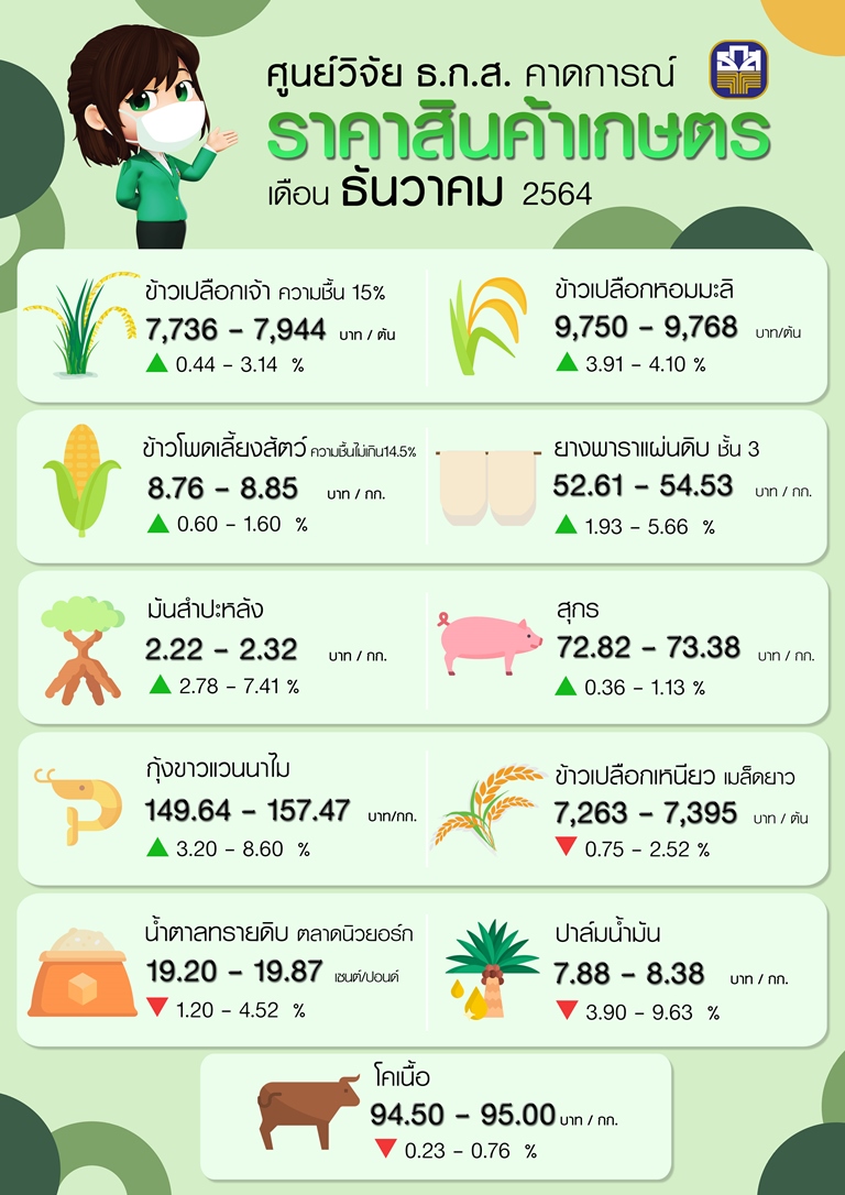  คาดการณ์ราคาสินค้าเกษตรเดือนธันวาคม 2564