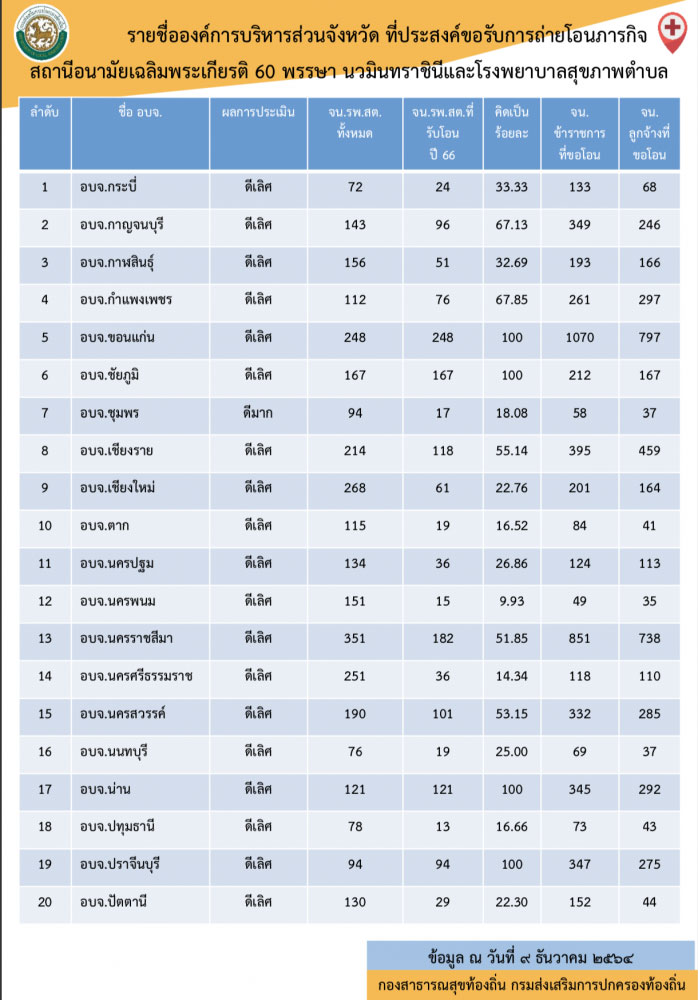 รพ.สต. 3,390 แห่ง พร้อมบุคลากร สธ. กว่า 22,000 คน ประสงค์ถ่ายโอน