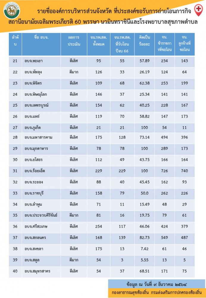 รพ.สต. 3,390 แห่ง พร้อมบุคลากร สธ. กว่า 22,000 คน ประสงค์ถ่ายโอน