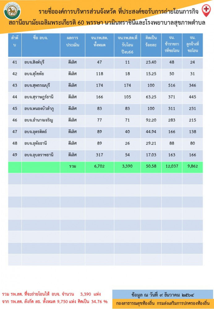 รพ.สต. 3,390 แห่ง พร้อมบุคลากร สธ. กว่า 22,000 คน ประสงค์ถ่ายโอน