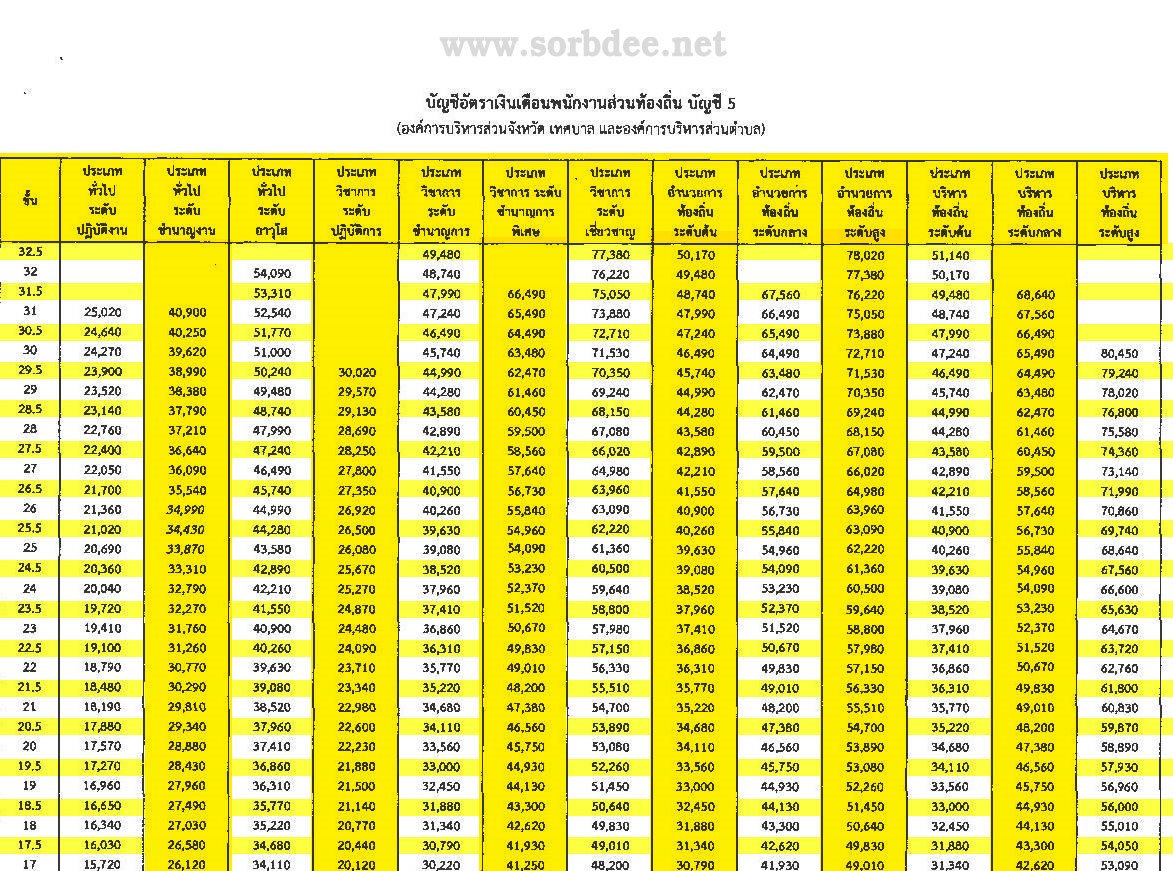 บัญชีอัตราเงินเดือนพนักงานส่วนท้องถิ่น บัญชี 5 ขั้นเงินเดือนข้าราชการท้องถิ่น (อบจ. เทศบาล อบต.) ถึง ปัจจุบัน