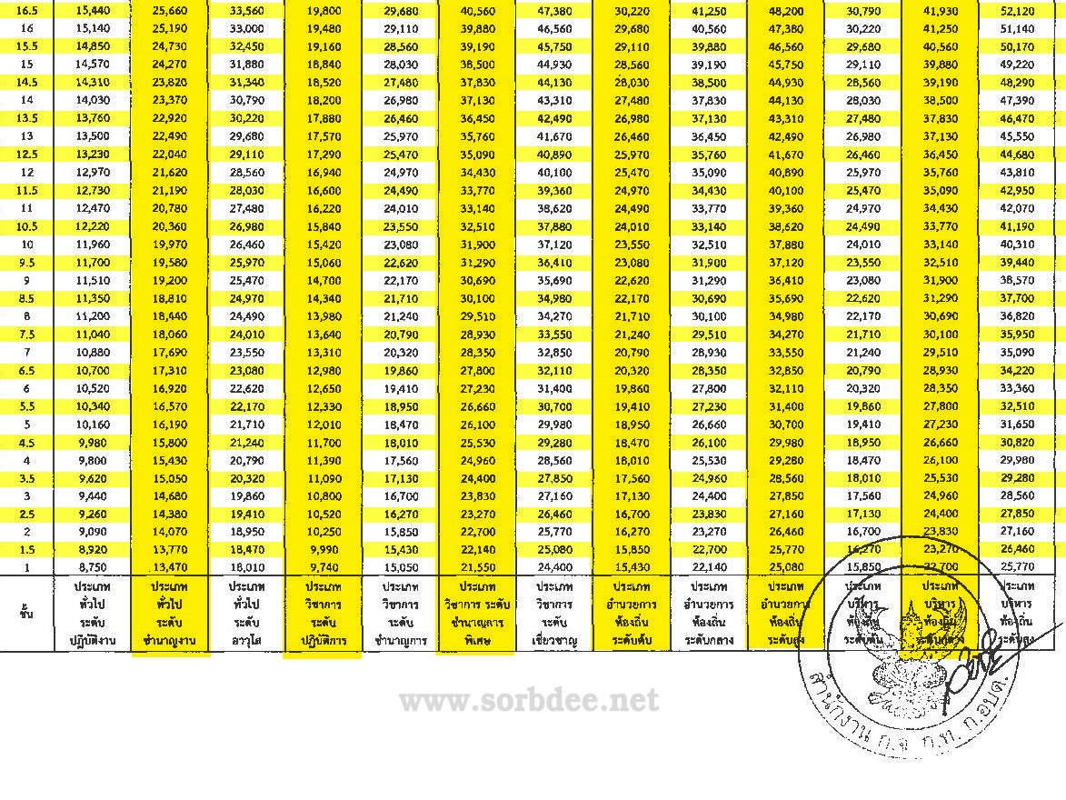 บัญชีอัตราเงินเดือนพนักงานส่วนท้องถิ่น บัญชี 5 ขั้นเงินเดือนข้าราชการท้องถิ่น (อบจ. เทศบาล อบต.) ถึง ปัจจุบัน