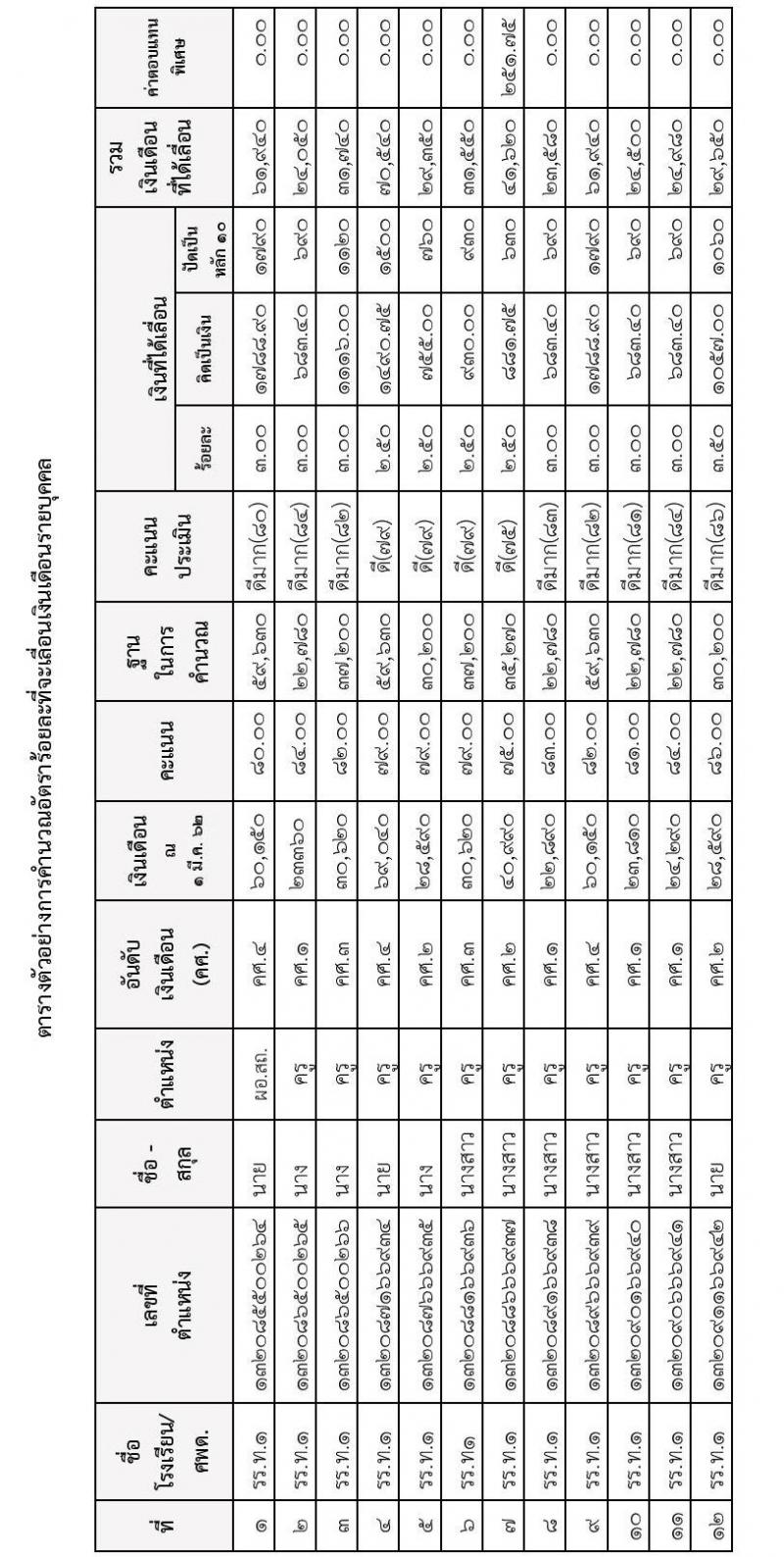 ขั้นเงินเดือนครูส่วนท้องถิ่น ประเมินเงินเดือนครูท้องถิ่น
