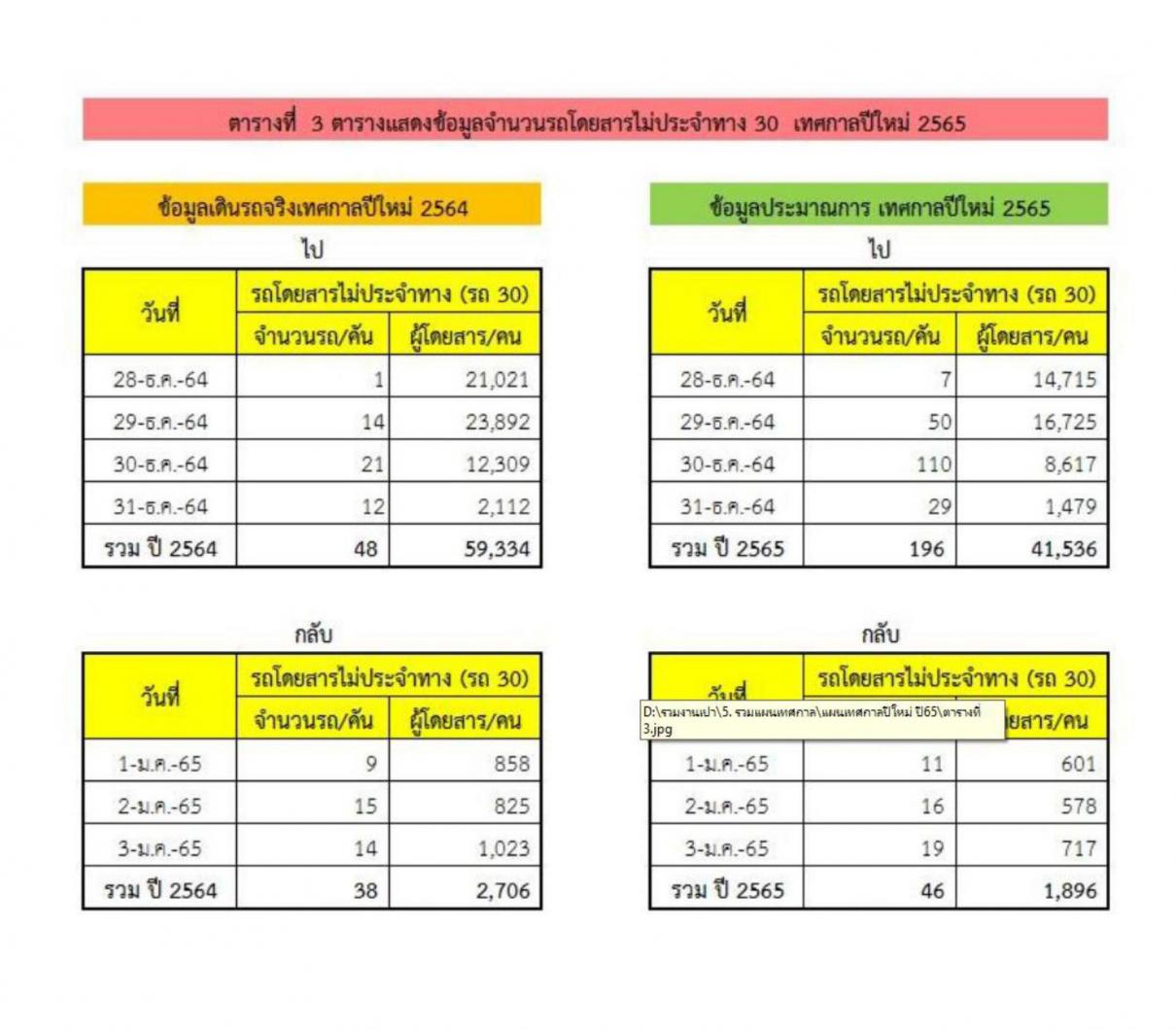 บริษัท ขนส่ง จำกัด ประชุมแผนปฏิบัติการเดินรถเทศกาลปีใหม่ 2565