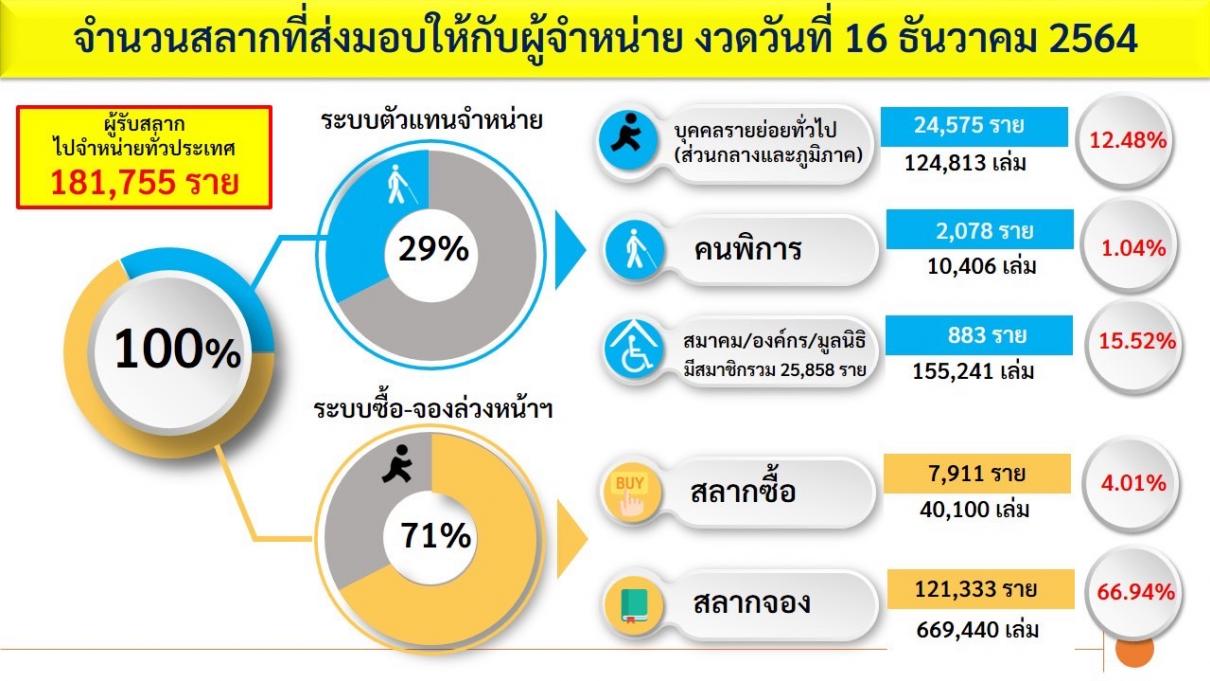 แนวทางแก้ไขปัญหาสลากเกินราคา